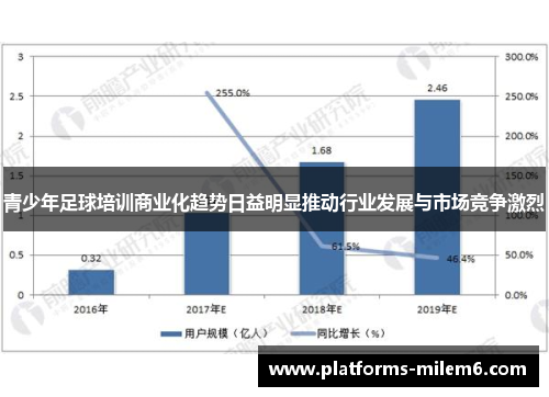 青少年足球培训商业化趋势日益明显推动行业发展与市场竞争激烈 青少年足球培训商业化趋势日益明显推动行业发展与市场竞争激烈